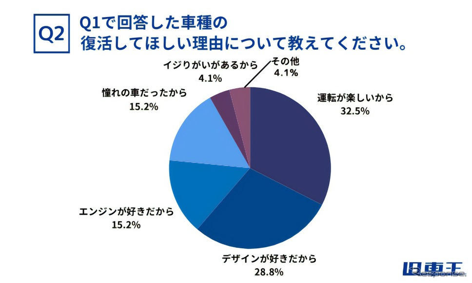 Q1で回答した車種の復活してほしい理由について教えてください。《画像提供 カレント自動車》