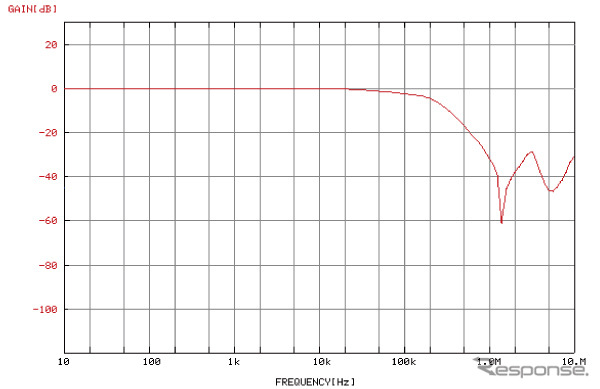 Nve-05周波数減衰特性《画像提供 トライム》