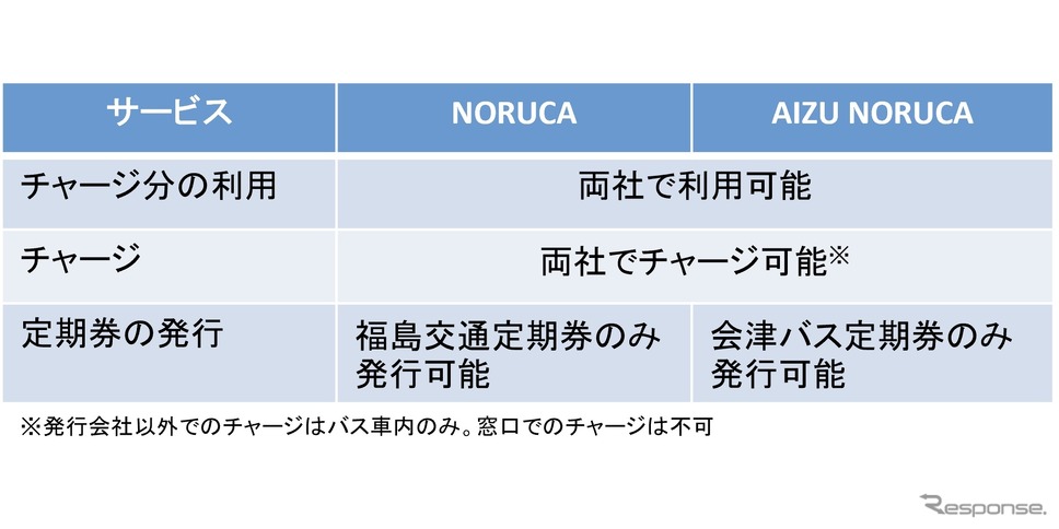 共通利用サービス《画像提供 みちのりホールディングス》