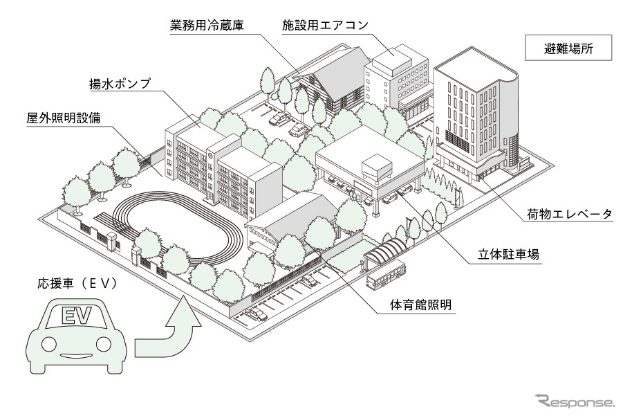 東京電力と新電元工業の実証実験。停電時でもEVとV2X活用で機械式駐車場を稼働することに成功《photo by shindengen》