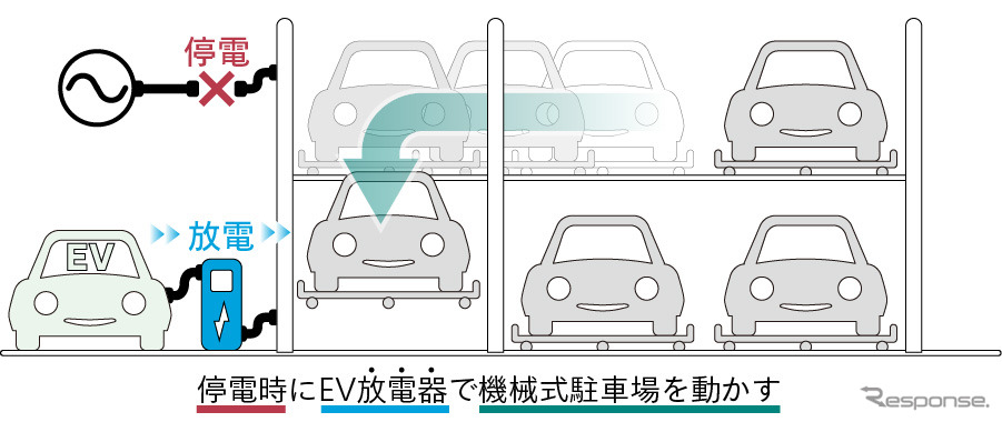東京電力と新電元工業の実証実験。停電時でもEVとV2X活用で機械式駐車場を稼働することに成功《photo by shindengen》