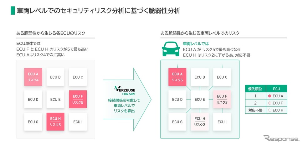 車両レベルでのセキュリティリスク分析に基づく脆弱性分析のイメージ《photo by panasonic》
