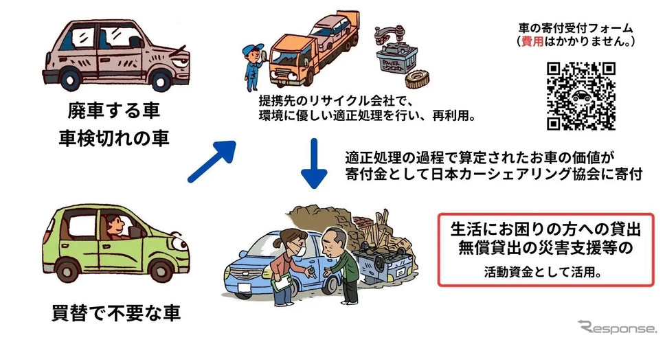 日本カーシェアリング協会が免許返納で不要になった車の寄付を募集《写真:日本カーシェアリング協会》