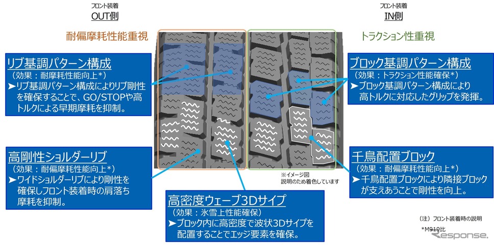 トーヨータイヤの国内初の小型EVトラック専用スタッドレスタイヤ「ナノエナジーM951 EV」《画像提供 トーヨータイヤ》