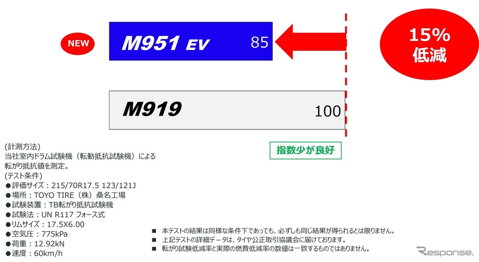 トーヨータイヤの国内初の小型EVトラック専用スタッドレスタイヤ「ナノエナジーM951 EV」《画像提供 トーヨータイヤ》