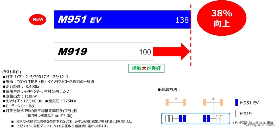 トーヨータイヤの国内初の小型EVトラック専用スタッドレスタイヤ「ナノエナジーM951 EV」《画像提供 トーヨータイヤ》