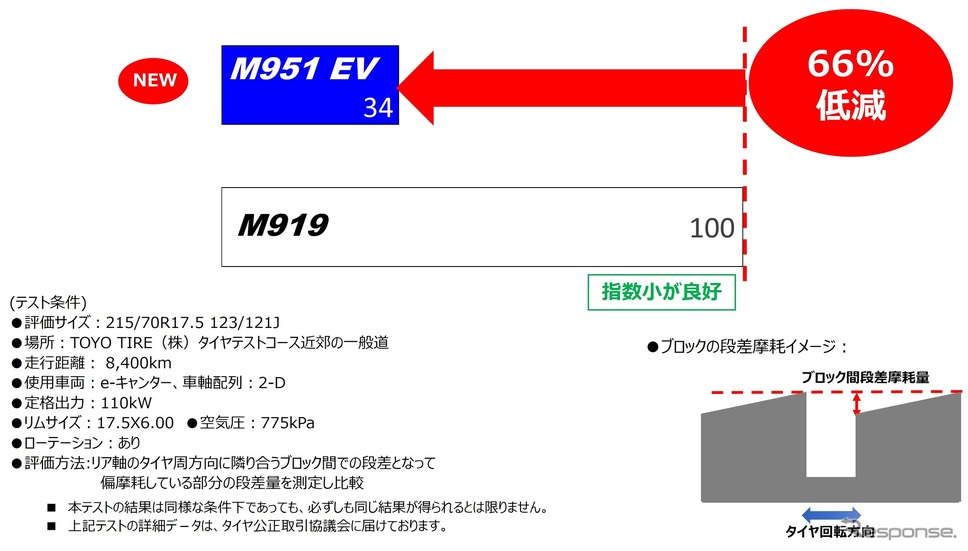トーヨータイヤの国内初の小型EVトラック専用スタッドレスタイヤ「ナノエナジーM951 EV」《画像提供 トーヨータイヤ》
