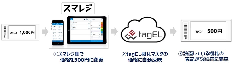 オートバックスの電子棚札と「スマレジ」の連携イメージ《写真:オートバックスデジタルイニシアチブ》