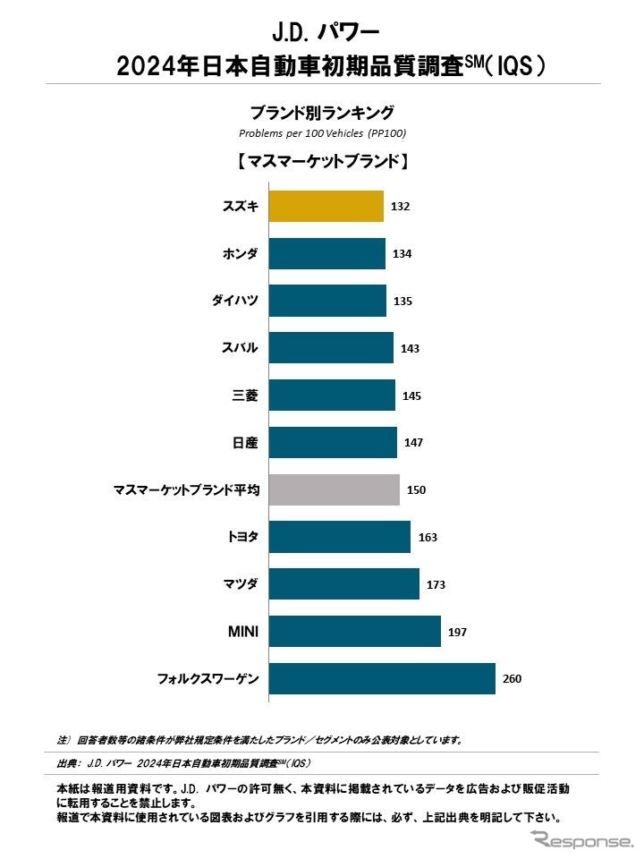 J.D. パワー2024年日本自動車初期品質調査《写真提供 J.D. パワー ジャパン》