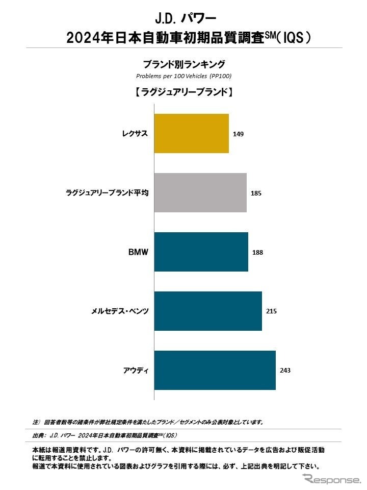 J.D. パワー2024年日本自動車初期品質調査《写真提供 J.D. パワー ジャパン》