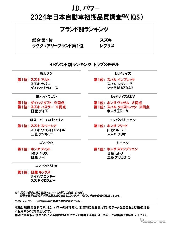 J.D. パワー2024年日本自動車初期品質調査《写真提供 J.D. パワー ジャパン》