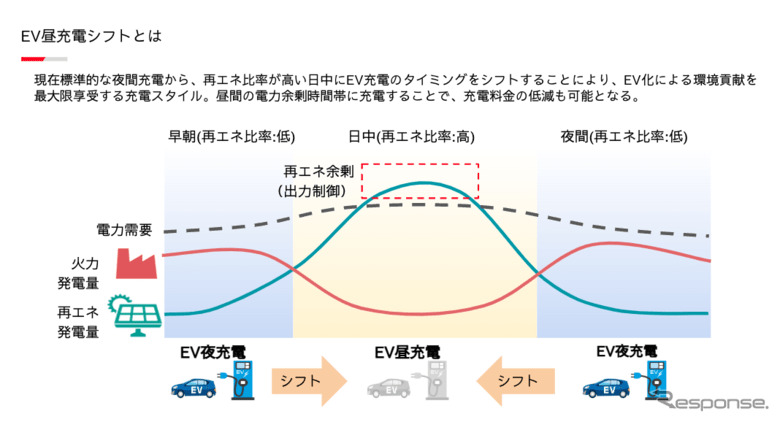 EVの昼充電シフトのイメージ《写真提供 エネチェンジ》