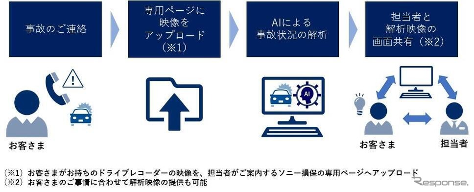 ソニー損保の「ドライブレコーダー映像のAI解析サービス」《写真提供 ソニー損保》
