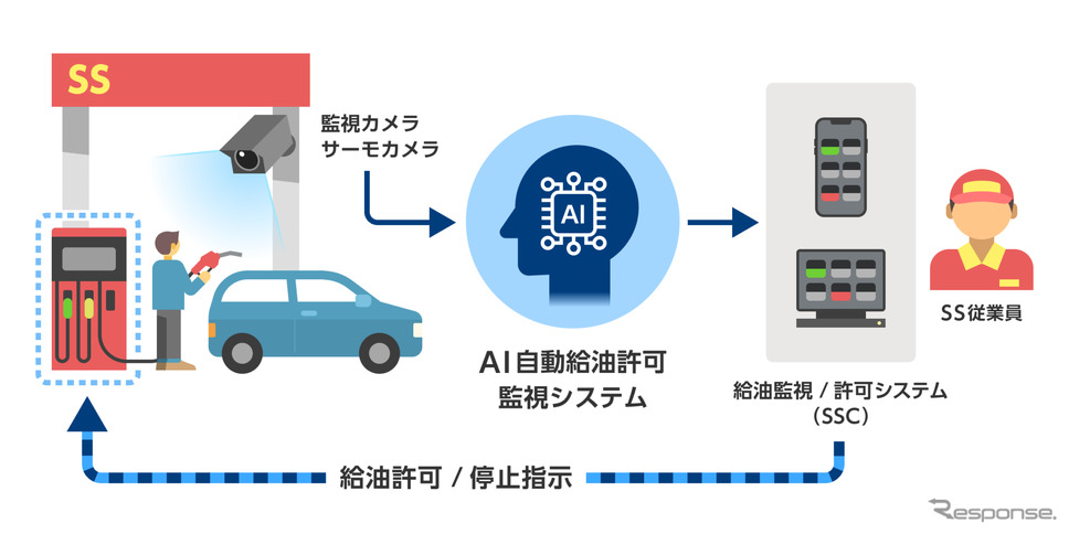 コスモ石油とELEMENTS、AI給油監視システムの実証実験《写真提供 ELEMENTS》