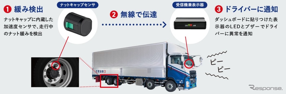 大型車タイヤ脱落の予兆を検知する、東海理化の「天護風雷」《写真:東海理化》