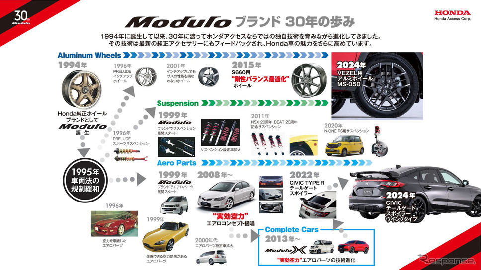 モデューロの歴史を示すボードが掲げられた