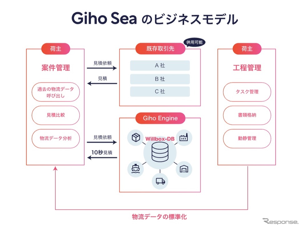 Willboxの荷主と物流事業者が直接つながる「Giho Sea」《写真提供 Willbox》
