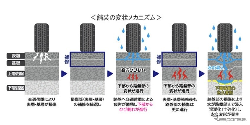 舗装の変状のメカニズム《画像提供 NEXCO西日本》