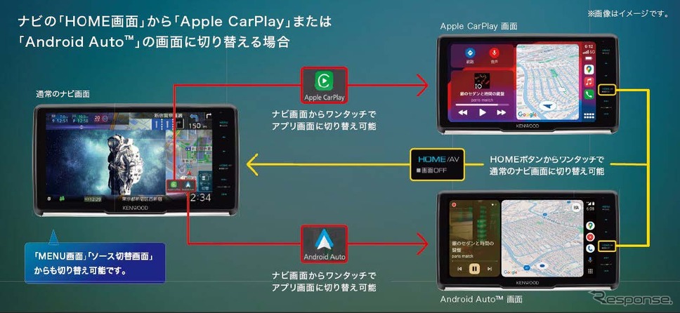 “彩速ナビ”のカーナビゲーションと、スマートフォンのナビアプリとのワンタッチ切り替えが可能《写真提供 JVCケンウッド》