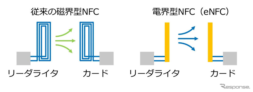 eNFCの動作イメージ《写真提供 ユビ電》