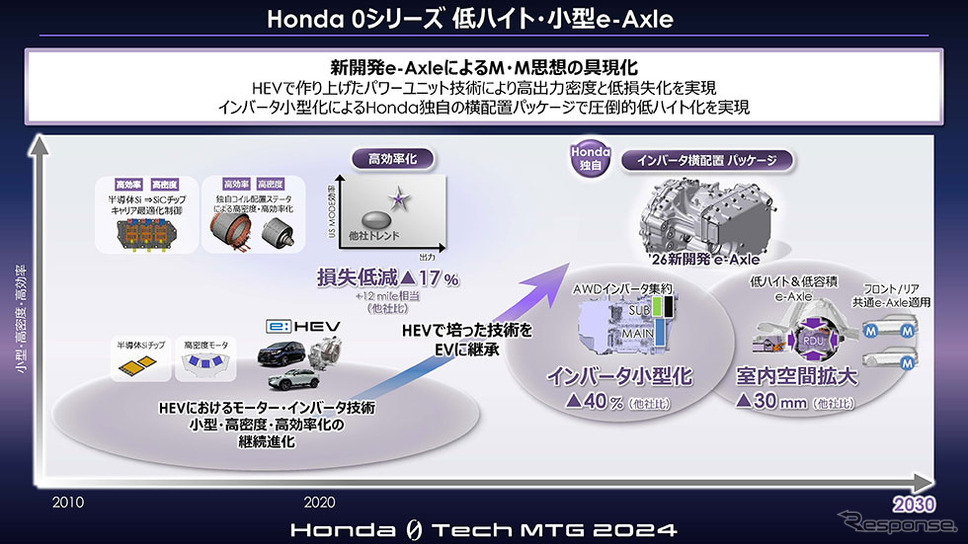 Honda 0 Tech Meeting 2024《写真提供 ホンダ》