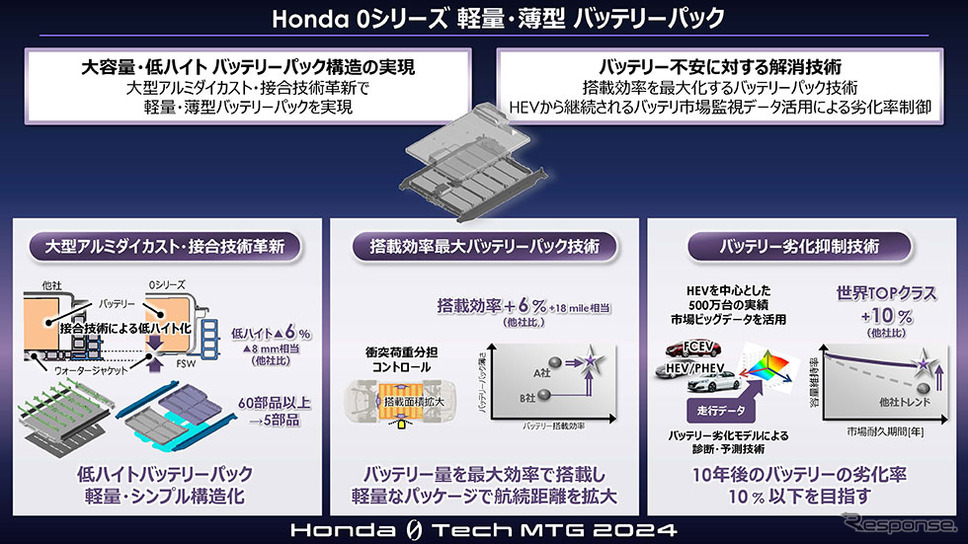 Honda 0 Tech Meeting 2024《写真提供 ホンダ》