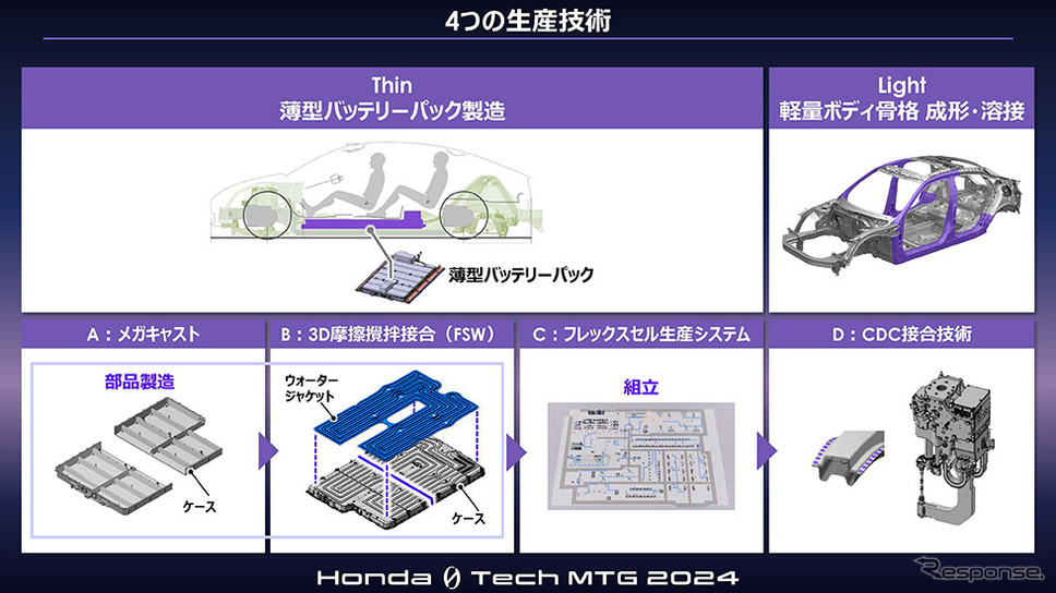Honda 0 Tech Meeting 2024《写真提供 ホンダ》