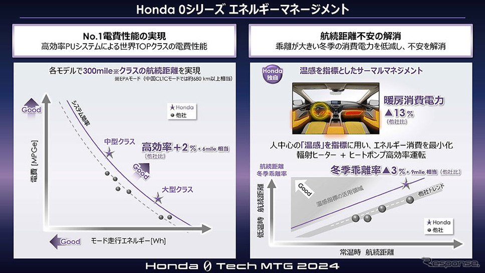 Honda 0 Tech Meeting 2024《写真提供 ホンダ》
