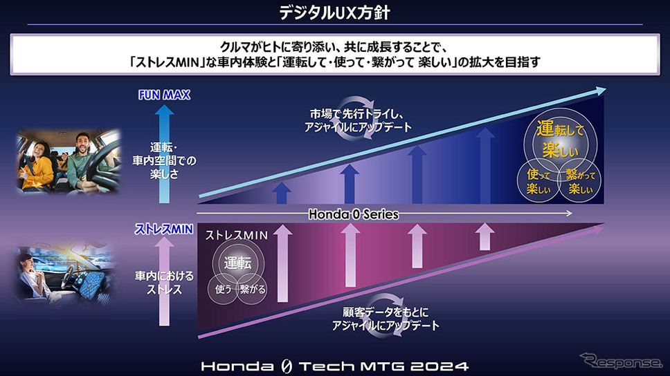 Honda 0 Tech Meeting 2024《写真提供 ホンダ》