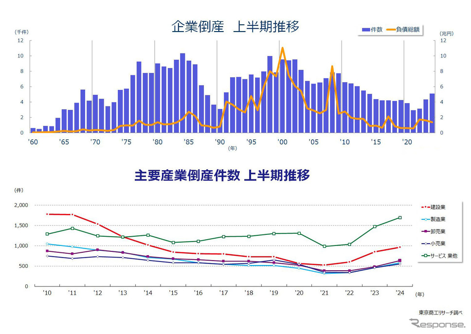 東京商工リサーチが発表した2024年度上半期(4〜9月)の企業倒産件数と、主要産業倒産件数の推移《出典 東京商工リサーチ》