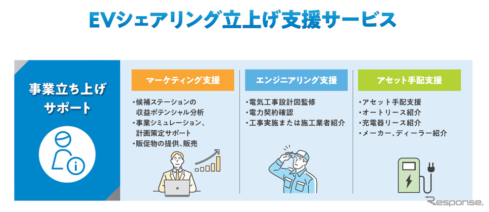 REXEVのEVカーシェア事業立ち上げ支援サービス《写真提供 REXEV》