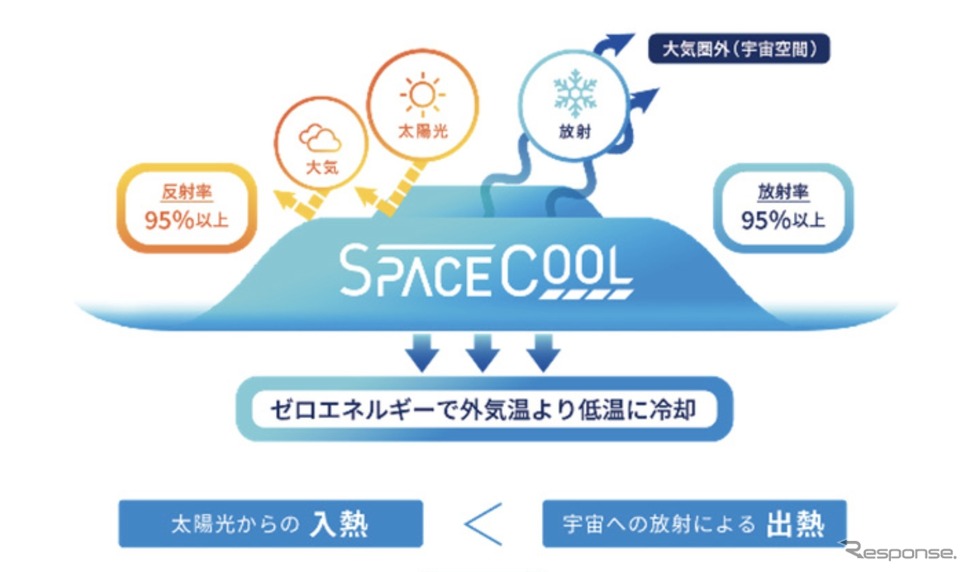 「SPACECOOL」と呼ばれる新素材を都営バス車両とバス停留所に導入《写真提供 東京都交通局》