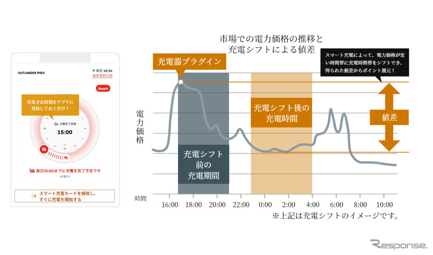 ピークシフトのイメージ《写真提供 三菱自動車》