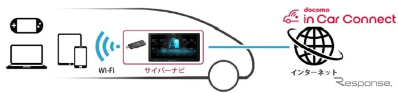 docomo in Car Connectイメージ《写真提供 パイオニア》