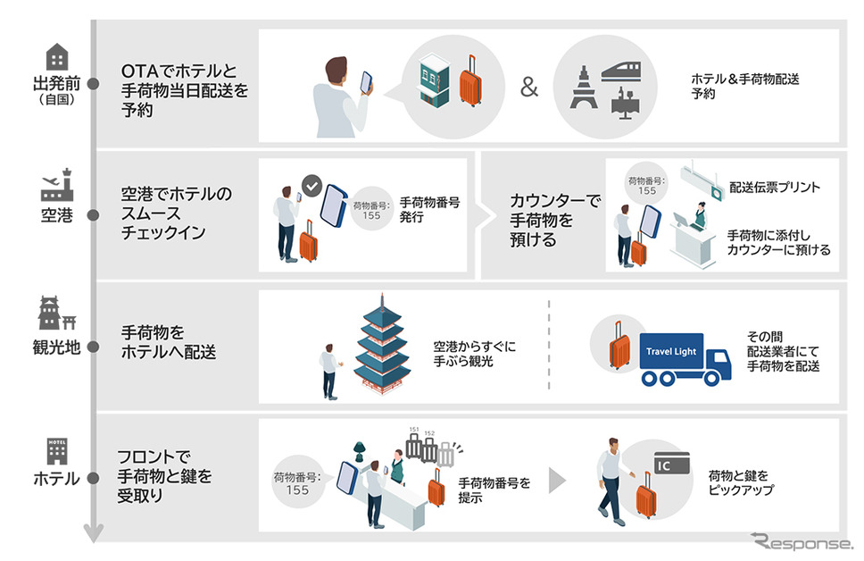 NECの新サービス「Travel Light」のイメージ《写真提供 NEC》