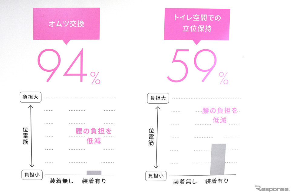 ジェイテクト/「J-PAS fleairy」の効果は絶大で、介護や看護をする人の負担を大きく減らせる《写真撮影 諸星陽一》