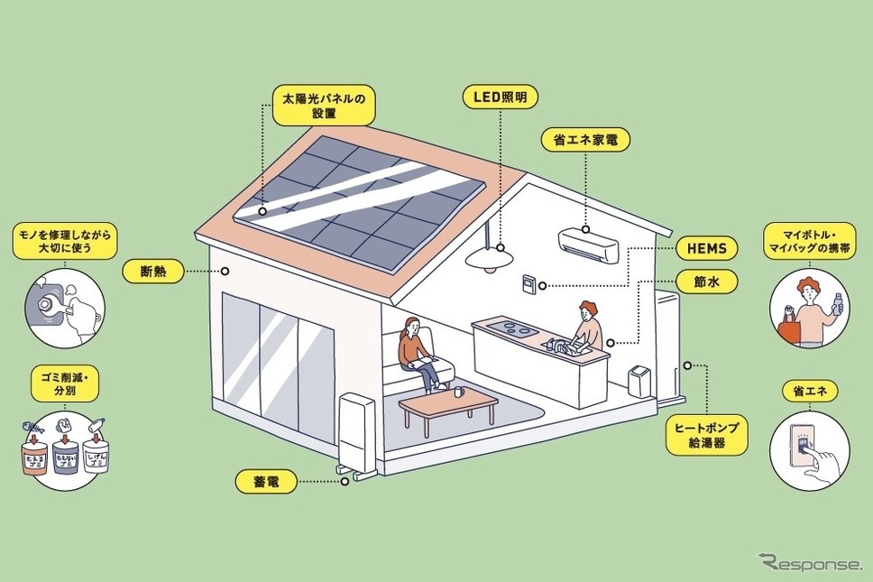 HOUSE ゾーン:省エネ・再エネの工夫を取り入れたHOUSEイメージ《写真提供 東京都》