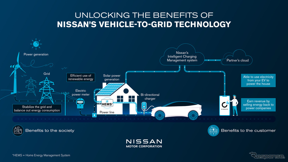 日産が手頃な価格のV2G技術を英国向けEVに2026年導入《photo by Nissan》