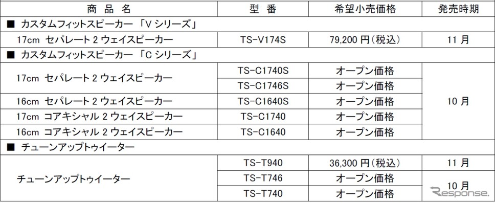 カロッツェリア、カスタムフィットスピーカー「Vシリーズ」「Cシリーズ」とトゥイーターを発売《写真提供 パイオニア》