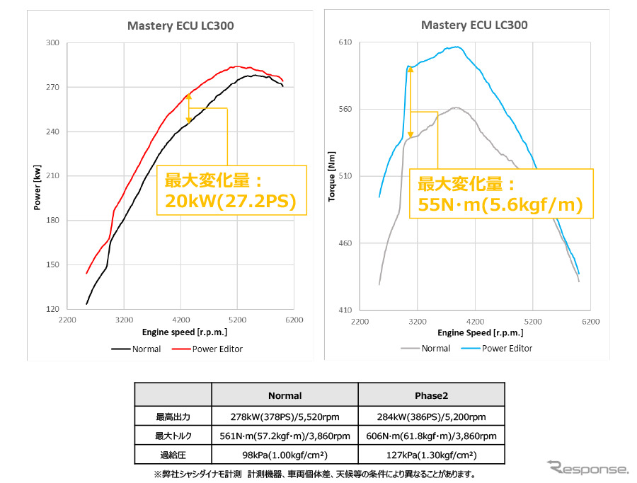 Mastery ECU フェーズ2　レクサス・LC300計測グラフ《写真提供 HKS》