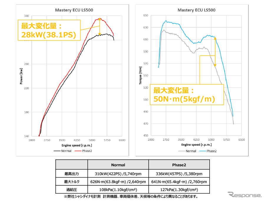 Mastery ECU フェーズ2　レクサス・LS500計測グラフ《写真提供 HKS》