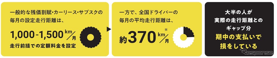 距離で支払うマイカーリース「エンキロ」《写真提供 DRD4》
