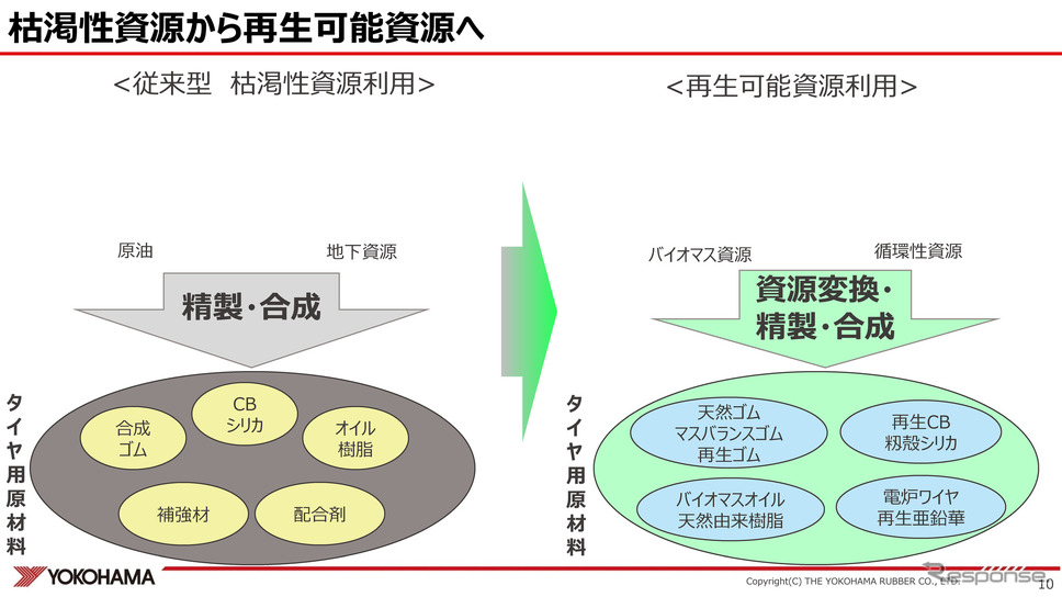 これからのレーシングタイヤに求められるサステイナブル性能《資料提供 横浜ゴム》