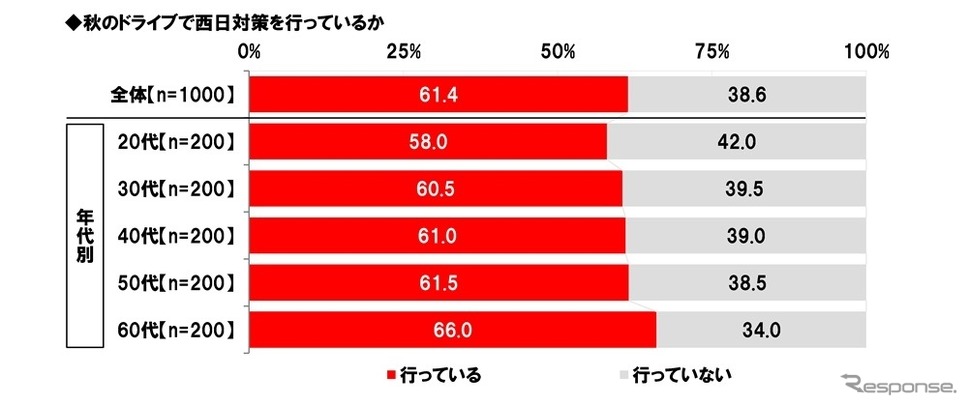 秋のドライブで西日対策を行っているか《画像提供 ホンダアクセス》