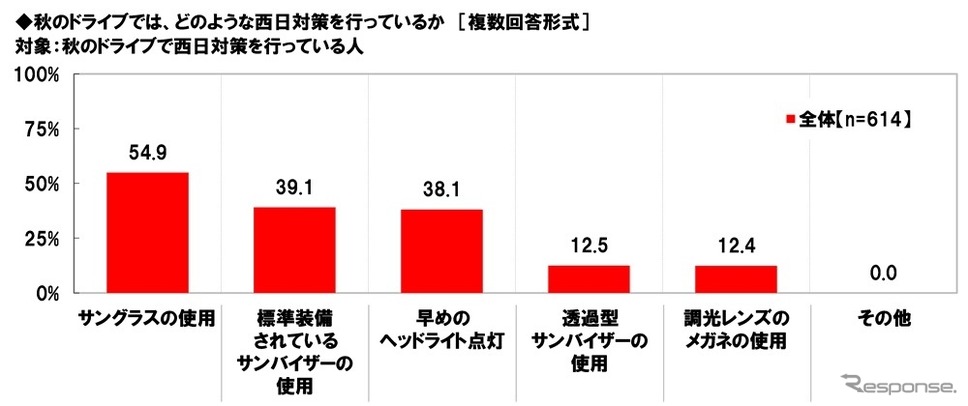 秋のドライブでは、どのような西日対策を行っているか(複数回答形式)《画像提供 ホンダアクセス》