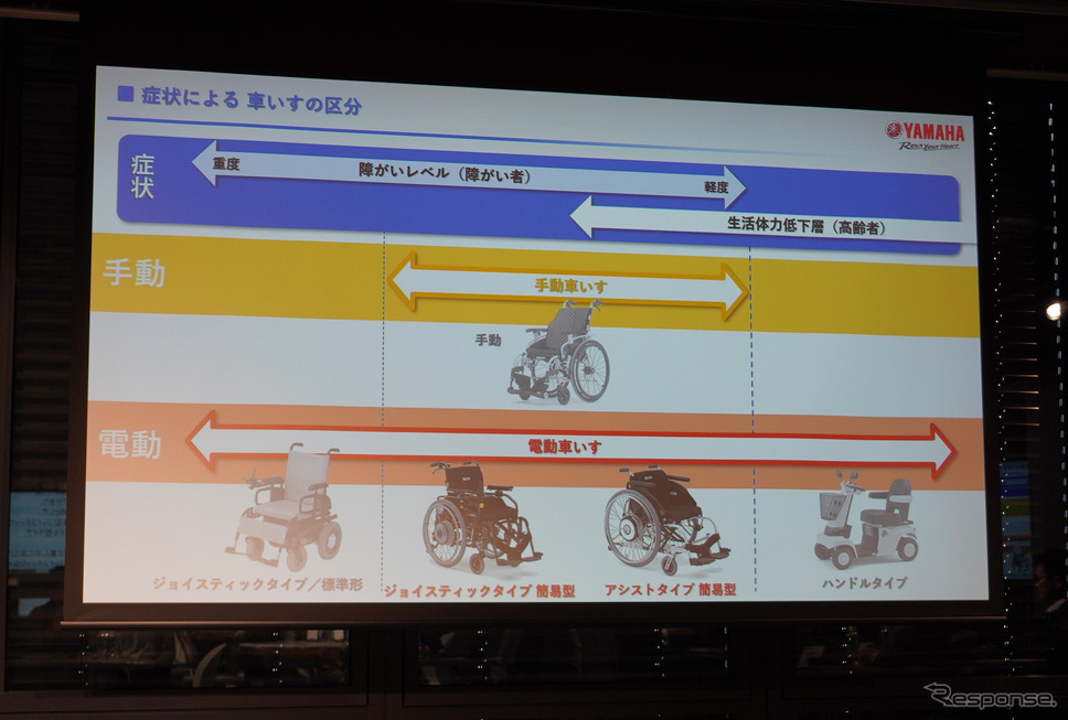 症状による車いすの区分《写真撮影 宮崎壮人》