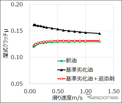 ジヤトコがCVTで使用される潤滑油(CVT油)の性能を回復させる添加剤を新たに開発《写真提供 ジヤトコ》
