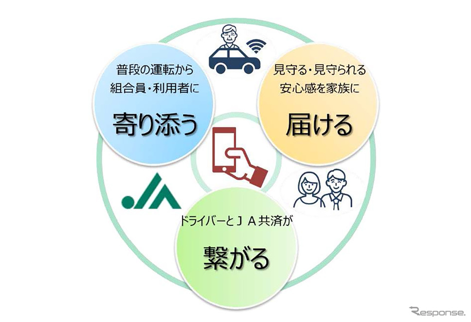 自動車事故の未然防止を目的とした新しいスマートフォンアプリ「JA共済安全運転アプリ」のイメージ《写真提供 JA共済》