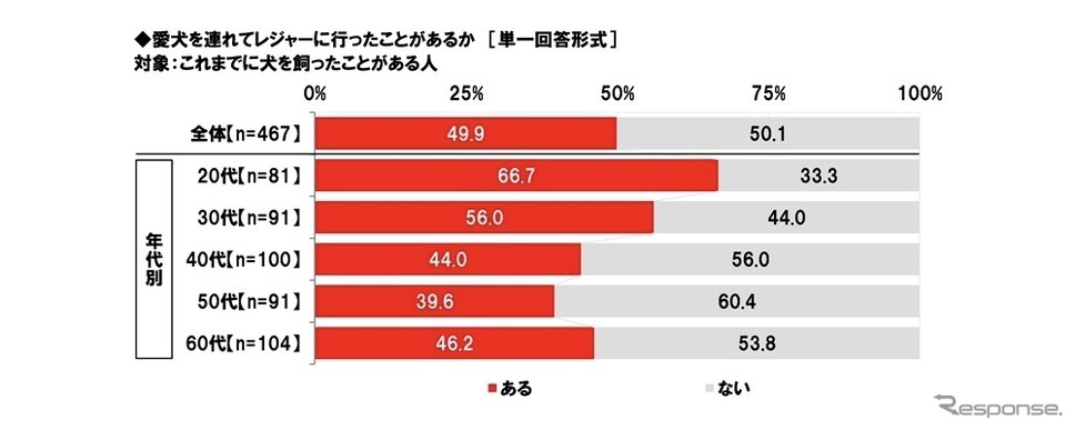 愛犬を連れてレジャーに行ったことがあるか《画像提供 ホンダアクセス》