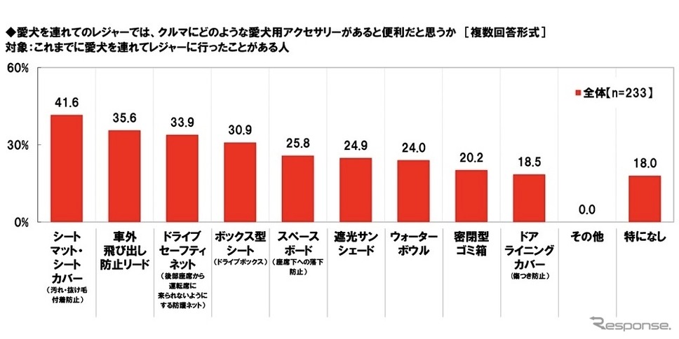 愛犬を連れてのレジャーでは、クルマにどのような愛犬用アクセサリーがあると便利か《画像提供 ホンダアクセス》